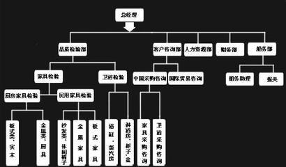 外贸商品名称解析之“仿单” 外贸公司职位名称