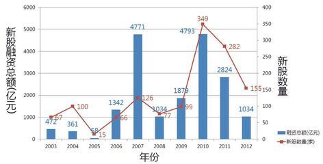 A股历史上历年新股发行与IPO暂停回顾 a股ipo暂停