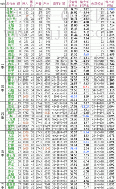 qq农场种什么东西赚钱最快? qq农场怎么赚钱最快