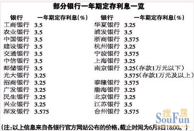 2010年各银行定期存款年利率及手续费 2010年定期存款利率