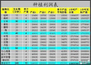 大话2畜牧攻略 大话2畜牧利润表2015