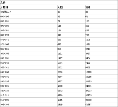 【关于高考】2015年江苏高考分数线公布 2015年江苏高考分数线