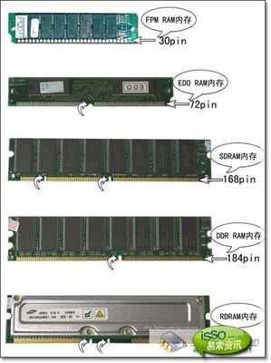 内存条的类型，内存条的区别，ddr、ddr2、ddr3的区别 ddr2800内存条