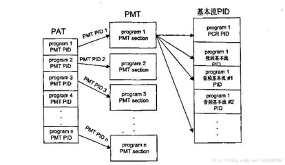 PAT、PMT、SDT详解 ts pat pmt