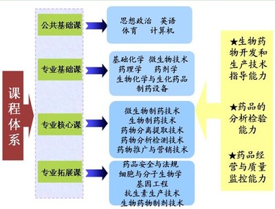 化学专业化工与制药毕业 化学制药技术专业