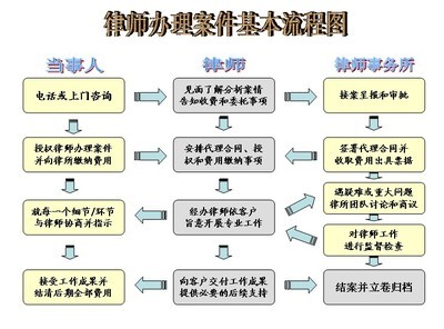 姚律师是这样办案的——民事案件办案日志（1） 民事办案实用手册