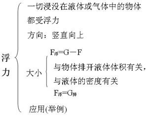 《浮力》教学设计与反思 浮力的教学设计