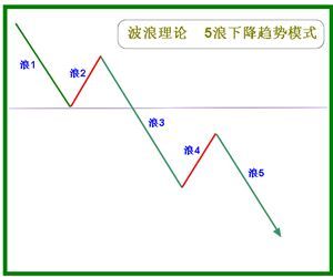 【股票课堂】：波浪理论简单模式——五浪形态、数浪规则