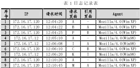 Web使用记录挖掘 web数据挖掘