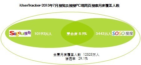 腾讯入资搜狗，搜搜搜狗正式合并，腾讯搜搜客户怎么办？ 搜搜与搜狗