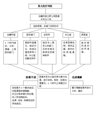 美国怎么处理医疗纠纷 医疗纠纷处理应急预案