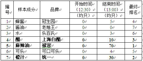 蚂蚁喜欢吃什么？(调查报告范文） 观察蚂蚁范文