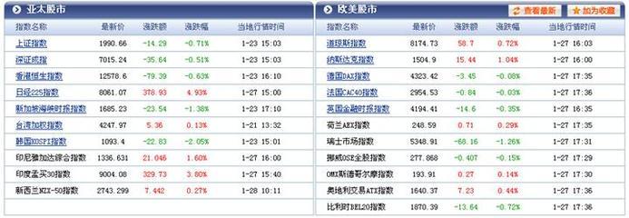 纳斯达克指数 道琼斯指数