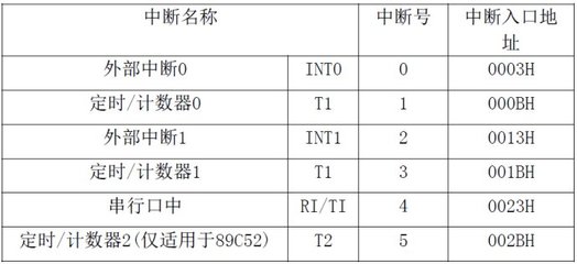 51单片机的中断体系结构 单片机51中断程序