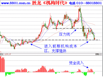 请问线上阴线买线下阳线卖是什么意思 光头光脚阳线和阴线