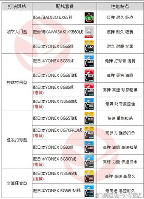 YONEX（YY)羽毛球线介绍——摘自网络 yonex羽毛球包