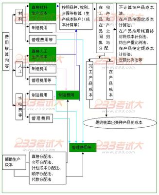 产品品种较多时,如何计算商业销售成本？ 品种法的成本计算程序