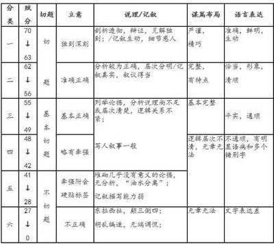 [转载]高考作文：2014年全国高考作文试题评分标准及标杆作文