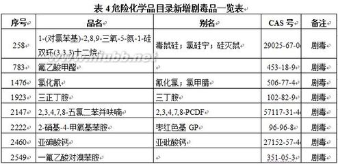 公布《危险化学品名录》（2012版） 危险化学品名录2002