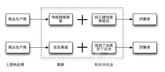 苏宁VS京东及与淘宝商城模式优劣探讨 自建商城的优劣分析