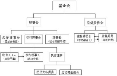 爱心基金会章程 公益基金会组织架构图