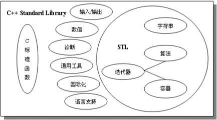 vector用法 vector中的sort