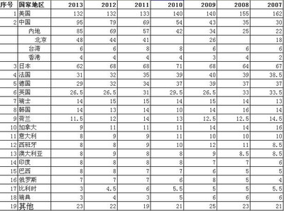 2013年各国拥有的世界500强企业数量 2015各国汽车拥有量