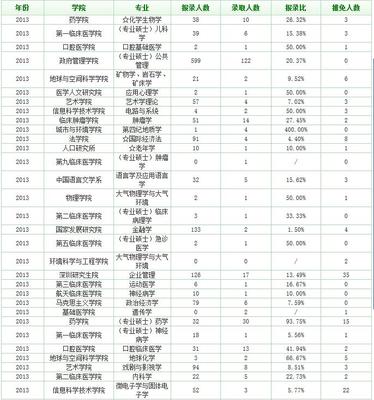 广州大学考研各专业报录比 复旦大学考研报录比