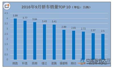 2013国内汽车产销量 2016年9月汽车产销量