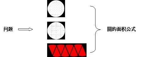 专题二拓展材料5：《圆的面积》教学设计