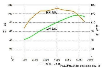详解福克斯发动机工况图（转自汽车之家网友） 发动机工况图