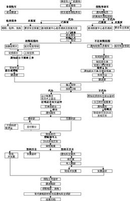 关于建设工程保险理赔的协商函 车辆保险理赔程序