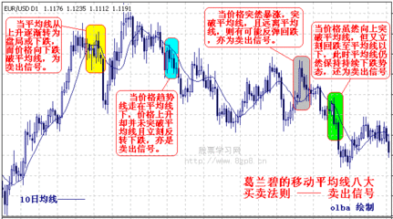 葛兰碧移动线平均八大法则 葛兰碧八大均线法则