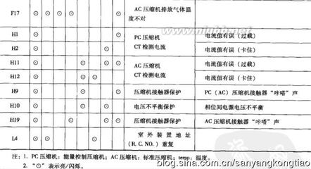 三洋ECO-MULTI中央空调室外机PCB故障代码E4E6E7E15E16....... e6e7阳性怎么看报告