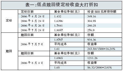 购买基金的技巧 基金收益率一般多少