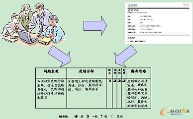 ERP系统运行维护方法 - wind_lin的日志 - ERP100－企业信息化交流 c windform 日志