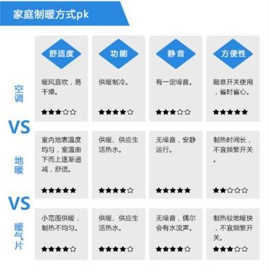 中央空调选购指南 家有暖气不按装风调吗