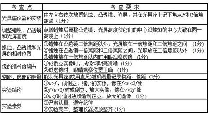 中学物理实验报告单（供参考） 中南大学物理实验报告