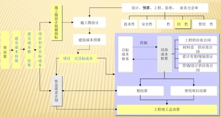 如何建立以目标成本为核心的房地产成本管理体系---成本管理系统应 房地产成本管理软件