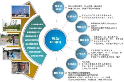 什么是GIS gis的的功能极其特点