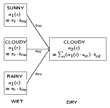 前向算法（ForwardAlgorithm） 国密算法 algorithm