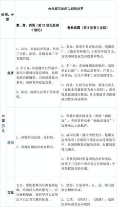 高考历史通史复习知识结构图表,2010年高中历史教案,免费说课稿格