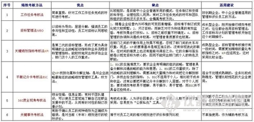 [学习笔记]人才管理_9选择正确的绩效考核方式