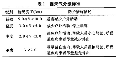 灰霾与雾霾有哪些区别与联系？ 灰霾和雾霾的区别