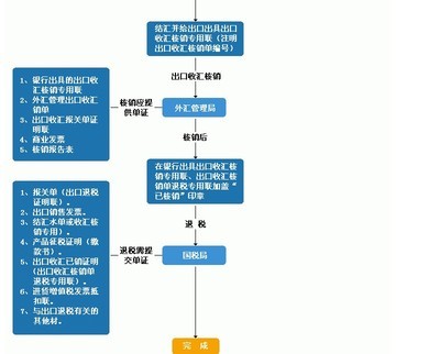 最经典最详细最易懂的外贸全部知识(外贸流程图) 外贸业务流程图