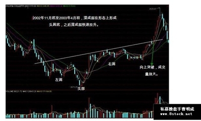 股票图解分析 股票形态分析图解