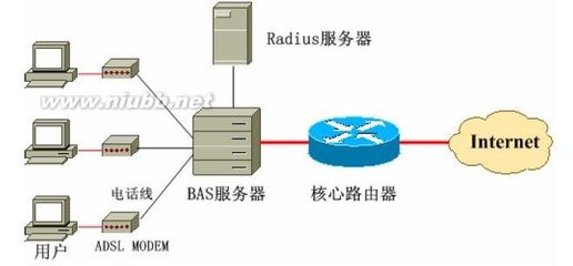 宽带是什么？常用的宽带接入方式有哪些？ 电信宽带接入方式