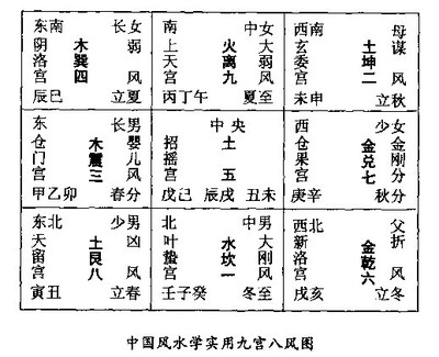 易学爱好者必读：实用八卦图及九宫图