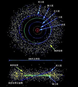 外太阳系 柯伊伯带 ? 冥王星 太阳系柯伊伯带