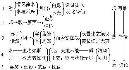 信息化教学设计方案《赤壁赋》 赤壁赋教学设计与反思